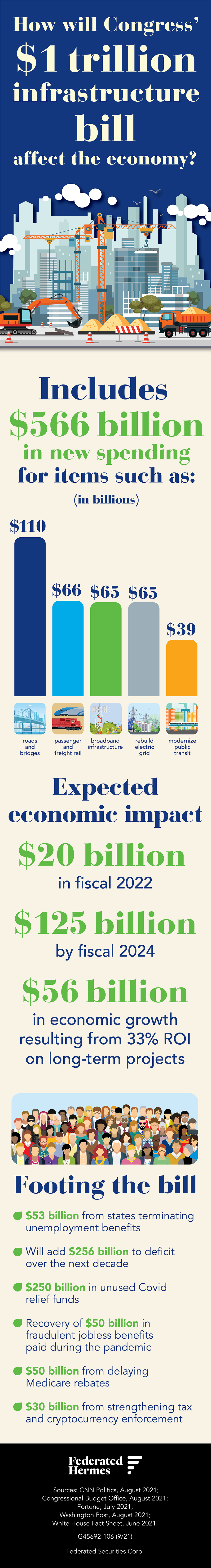 Infrastructure Bill alt text Infographic Published: September 16, 2021. Title: How will Congress’ $1 trillion infrastructure bill affect the economy? The bill includes $566 billion in new spending for items such as: (dollars in billions) The graph shows $110 billion on roads and bridges, $66 billion on passenger and freight rail, $65 billion on broadband infrastructure, $65 billion to rebuild electric grid and $39 billion to modernize public transit. This bill is expected to have an economic impact. Some examples of this impact are: $20 billion in fiscal 2022, $125 billion in fiscal 2024 and $56 billion in economic growth resulting from 33% return on investment on long-term projects. Footing the bill. $53 billion from states terminating unemployment benefits. Will add $256 billion to deficit over the next decade. $250 billion in unused Covid relief funds. Recovery of $50 billion in fraudulent jobless benefits paid during the pandemic. $50 billion from delaying Medicare rebates. $30 billion from strengthening tax and cryptocurrency enforcement. Sources: CNN Politics, August 2021; Congressional Budget Office, August 2021; Fortune, July 2021; Washington Post, August 2021; White House Fact Sheet, June 2021. 