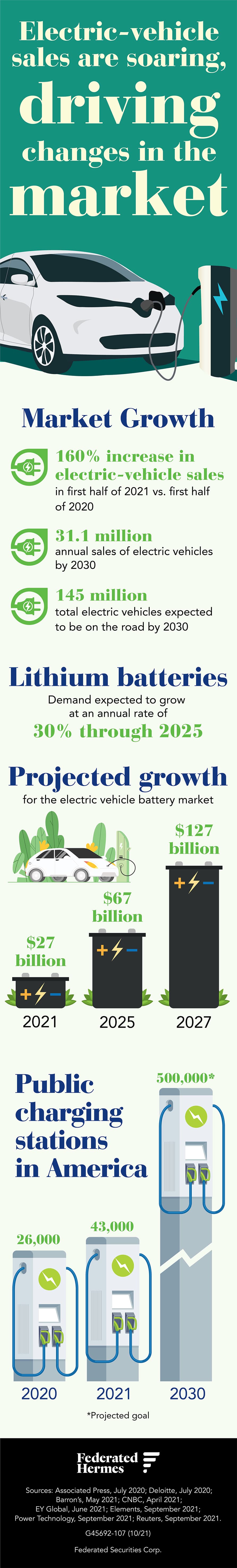 Electric Vehicle Infographic alt text Title: Electric-Vehicle sales are soaring, driving changes in the market Published: October 21, 2021 Electric-vehicle sales are soaring, driving changes in the market. Market Growth. There was a 160 percent increase in electric-vehicle sales in the first half of 2021 versus the first half in 2020. 31.1 million in annual sales is expected by 2030. 145 million total electric vehicles are expected to be on the road by 2030. Lithium batteries demand are expected to grow at an annual rate of 30 percent through 2025. Projected growth for electric vehicle battery market. $27 billion in 2021. $67 billion in 2025. $127 billion in 2027. Public charging stations in America. There were 26,000 charging stations in 2020. 43,000 charging stations in 2021. 500,000* is the projected goal for 2030. *projected goal Information Sources: Associated Press, July 2020; Deloitte, July 2020; Barron’s, May 2021; CNBC, April 2021; EY Global, June 2021; Elements, September 2021; Power Technology, September 2021; Reuters, September 2021.