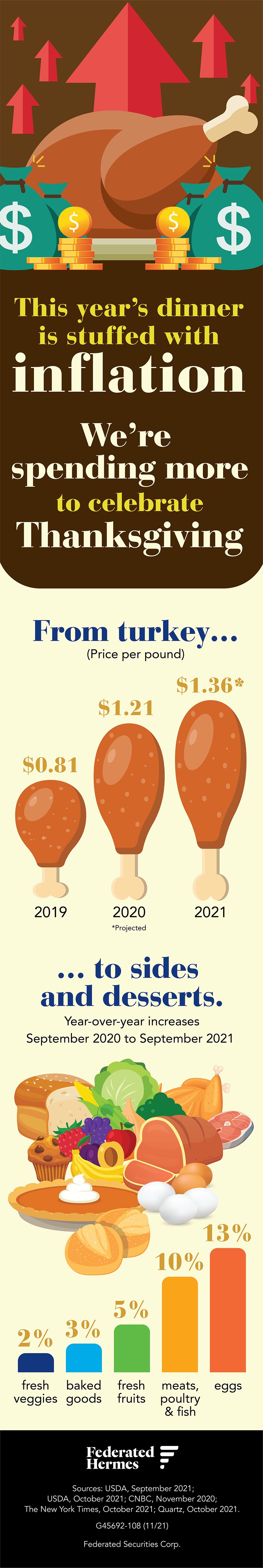 Thanksgiving Dinner Infographic alt text Title: This year’s Thanksgiving dinner is stuffed with inflation Published: November 18, 2021 This year’s dinner is stuffed with inflation. We’re spending more to celebrate Thanksgiving. From turkey… The price of turkey is gradually increasing. In 2019, a turkey cost $0.81 per pound. The price of turkey increased in 2020, costing $1.21 per pound. The price of turkey is projected to increase again to a projected $1.36 per pound in 2021. … to sides and desserts. While turkey is increasing, the sides and deserts are also increasing. From September 2020 to September 2021: there was a 2% increase of fresh veggies. Baked goods had a 3% increase. Fresh fruits then increased by 5%. Meats, poultry, and fish increased by 10%. There was a 13% increase of eggs. Information sources: USDA, September 2021; USDA, October 2021; CNBC, November 2020; The New York Times, October 2021; Quartz, October 2021. Infographic illustrating increasing price of turkey, sides and dessert. Data is directly reflected in associated text.