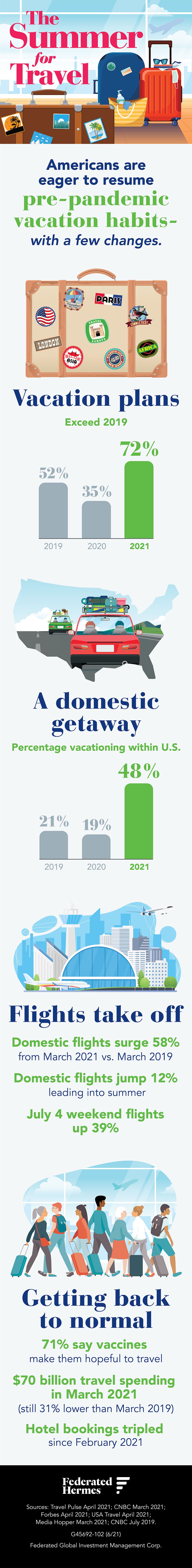The Summer for Travel alt text Infographic published: June 25, 2021. Title: The Summer for Travel The Summer for Travel. Americans are eager to resume pre-pandemic vacation habits- with a few changes. Vacation plans exceed 2019. 52% in 2019, 35% in 2020, 72% in 2021. A domestic getaway. Percentage vacationing within U.S. 21% in 2019, 19% in 2020, 48% in 2021. Flights take off. Domestic flights surge 58% from March 2021 vs. March 2019. Domestic flights jump 12% leading into summer. July 4 weekend flights up 39%. Getting back to normal. 71% say vaccines make them hopeful to travel. $70 billion travel spending in March 2021 (still 31% lower than March 2019). Hotel bookings tripled since February 2021. Information sources for this graphic include: Travel Pulse April 2021; CNBC March 2021; Forbes April 2021; USA Travel April 2021; Media Hopper March 2021; CNBC July 2019. 