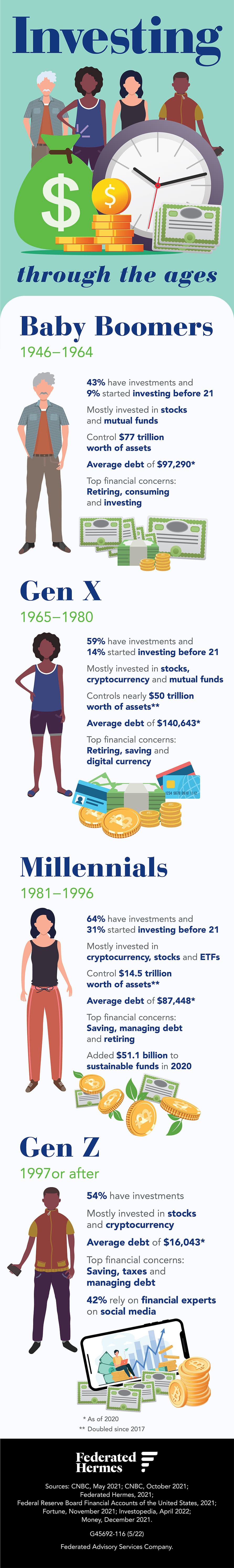 Investing through the ages Baby Boomers 1946 – 1964 43% have investments and 9% started investing before 21 Mostly invested in stocks and mutual funds Control $77 trillion worth of assets Average debt of $97,290* Top financial concerns: Retiring, consuming and investing Gen X 1965 – 1980 59% have investments and 14% started investing before 21 Mostly invested in stocks, cryptocurrency and mutual funds Controls nearly $50 trillion worth of assets** Average debt of $140,643* Top financial concerns: Retiring, saving and digital currency Millennials 1981 – 1996 64% have investments and 31% started investing before 21 Mostly invested in cryptocurrency, stocks and ETFs Control $14.5 trillion worth of assets** Average debt of $87,448* Top financial concerns: Saving, managing debt and retiring Added $51.1 billion to sustainable funds in 2020 Gen Z 1997 or after 54% have investments Mostly invested in stocks and cryptocurrency Average debt of $16,043* Top financial concerns: Saving, taxes and managing debt 42% rely on financial experts on social media *As of 2020 **Doubled since 2017 Information Sources: CNBC, May 2021; CNBC, October 2021; Federated Hermes, 2021; Federal Reserve Board Financial Accounts of the United States, 2021; Fortune, November 2021; Investopedia, April 2022; Money, December 2021. 