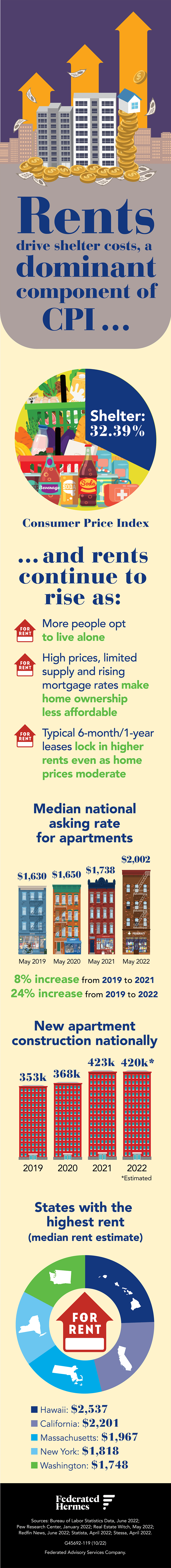 Rents drive shelter costs, a dominant component of Consumer Price Index. Shelter is 32.29% of Consumer Price Index. Rents continue to rise as: more people opt to live alone, high prices, limited supply and rising mortgage rates make home ownership less affordable, typical 6-month to 1-year leases lock in higher rents even as home prices moderate. Median national asking rate for apartments. $1,630 in May 2019, $1,650 in May 2020, $1,738 in May 2021, $2,002 in May 2022. An 8% increase from 2019 to 2021. A 24% increase from 2019 to 2022. New apartment construction nationally. 353,000 in 2019, 368,000 in 2020, 423,000 in 2021 and an estimated 420,000* in 2022. States with the highest rent (median rent estimate). $2,537 in Hawaii, $2,201 in California, $1,967 in Massachusetts, $1,818 in New York, $1,748 in Washington. Information sources: Bureau of Labor Statistics Data, June 2022; Pew Research Center, January 2022; Real Estate Witch, May 2022; Redfin News, June 2022; Statista, April 2022; Stessa, April 2022. 